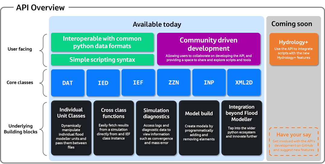 API Overview