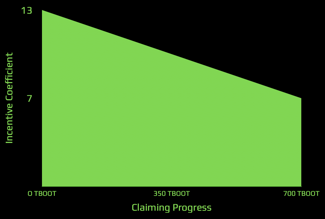 Incentive chart