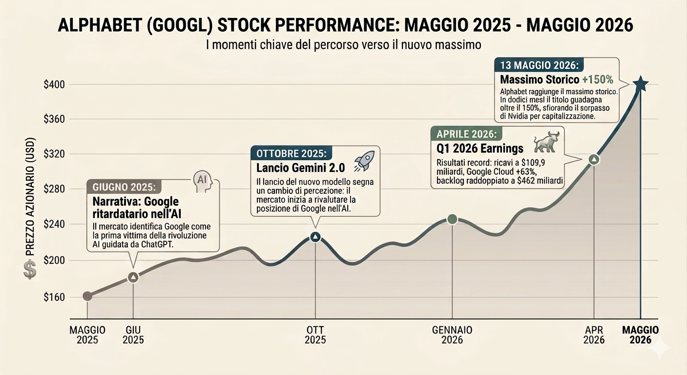 Alphabet (GOOGL) stock performance: maggio 2025 – maggio 2026