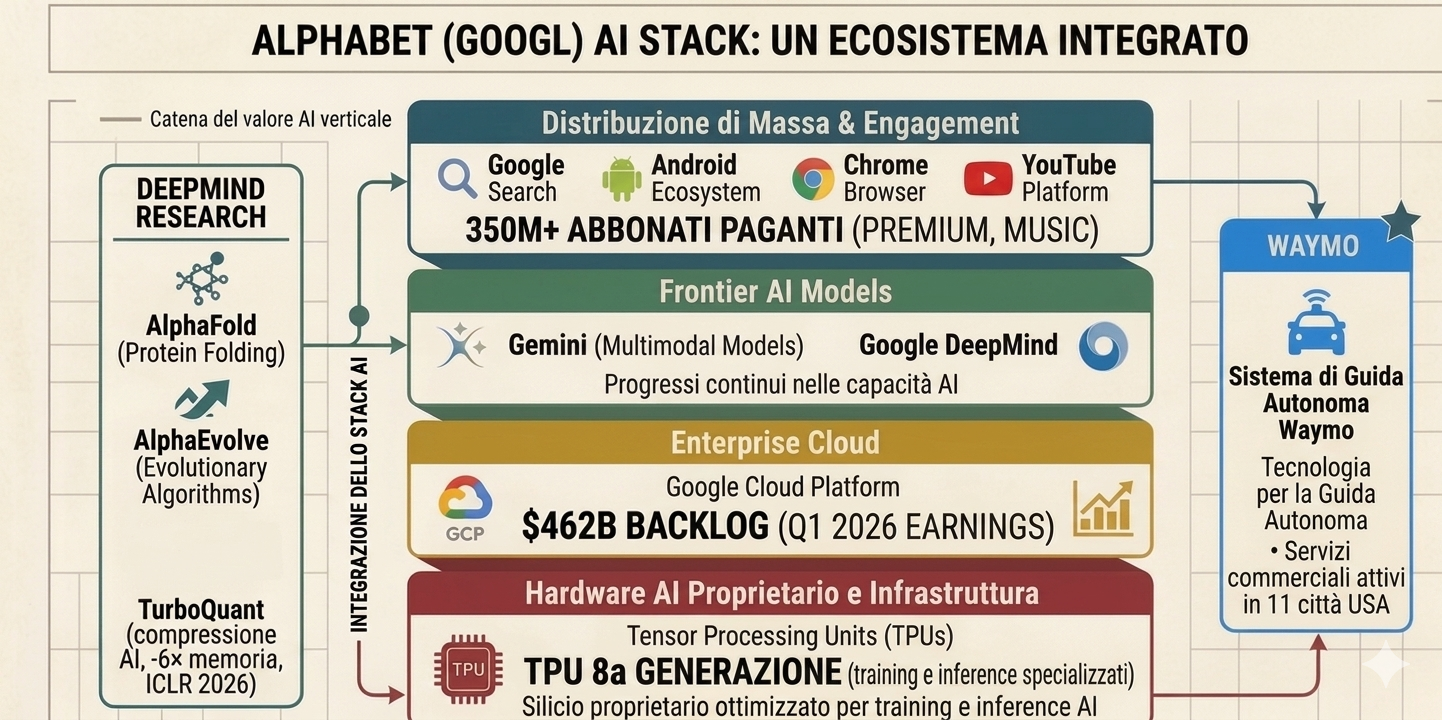 Alphabet AI Stack: un ecosistema integrato