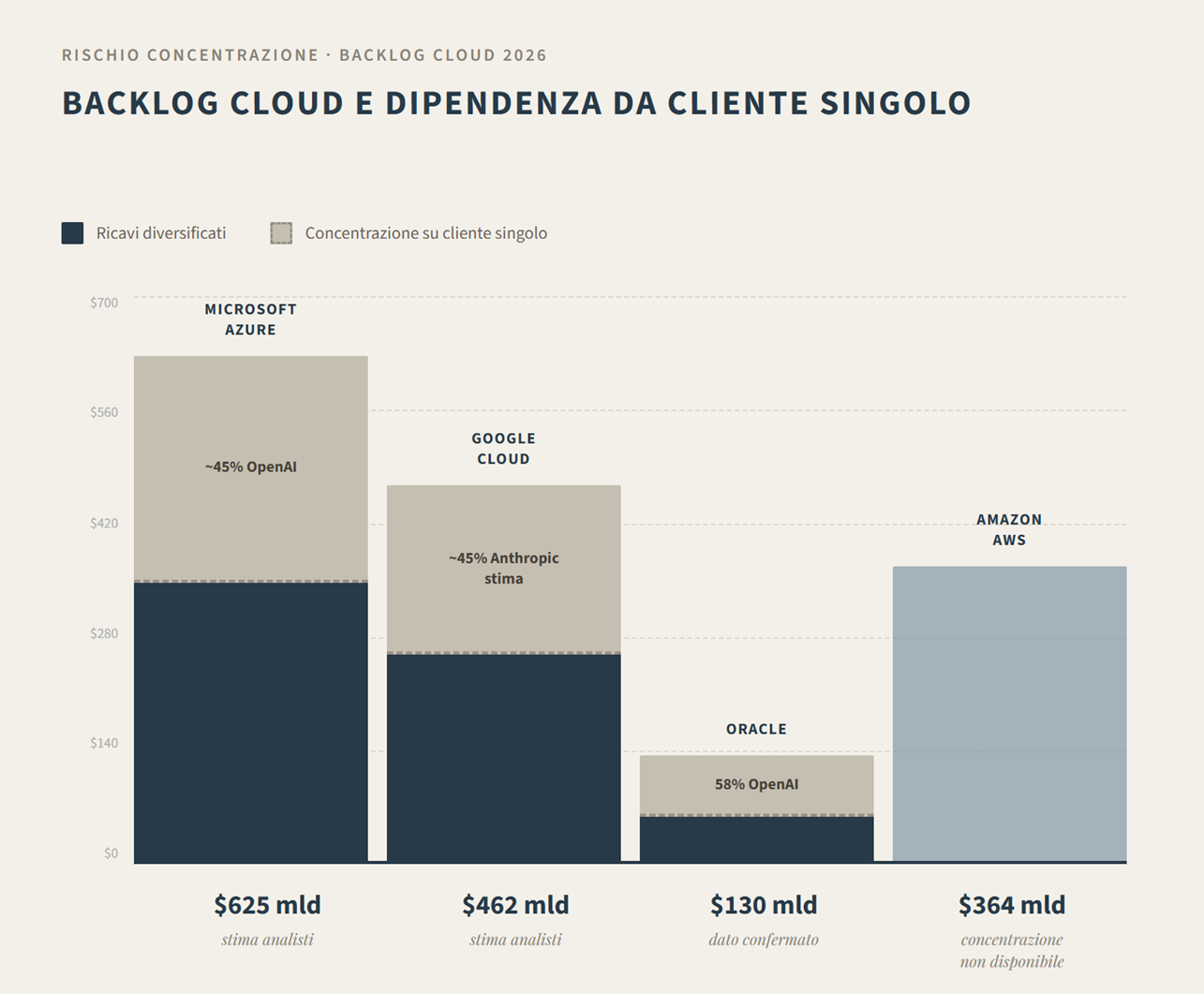 Backlog cloud e dipendenza da cliente singolo – 2026