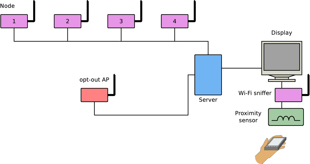 Architecture of the Wombat system in a demonstration configuration