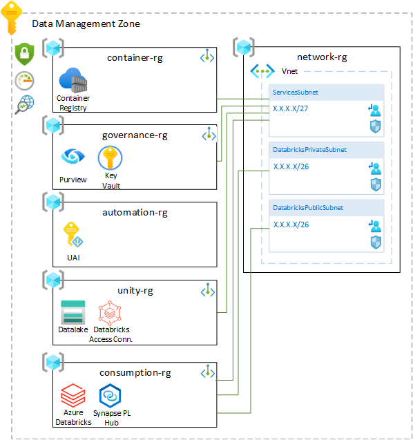 Data Management Zone Architecture