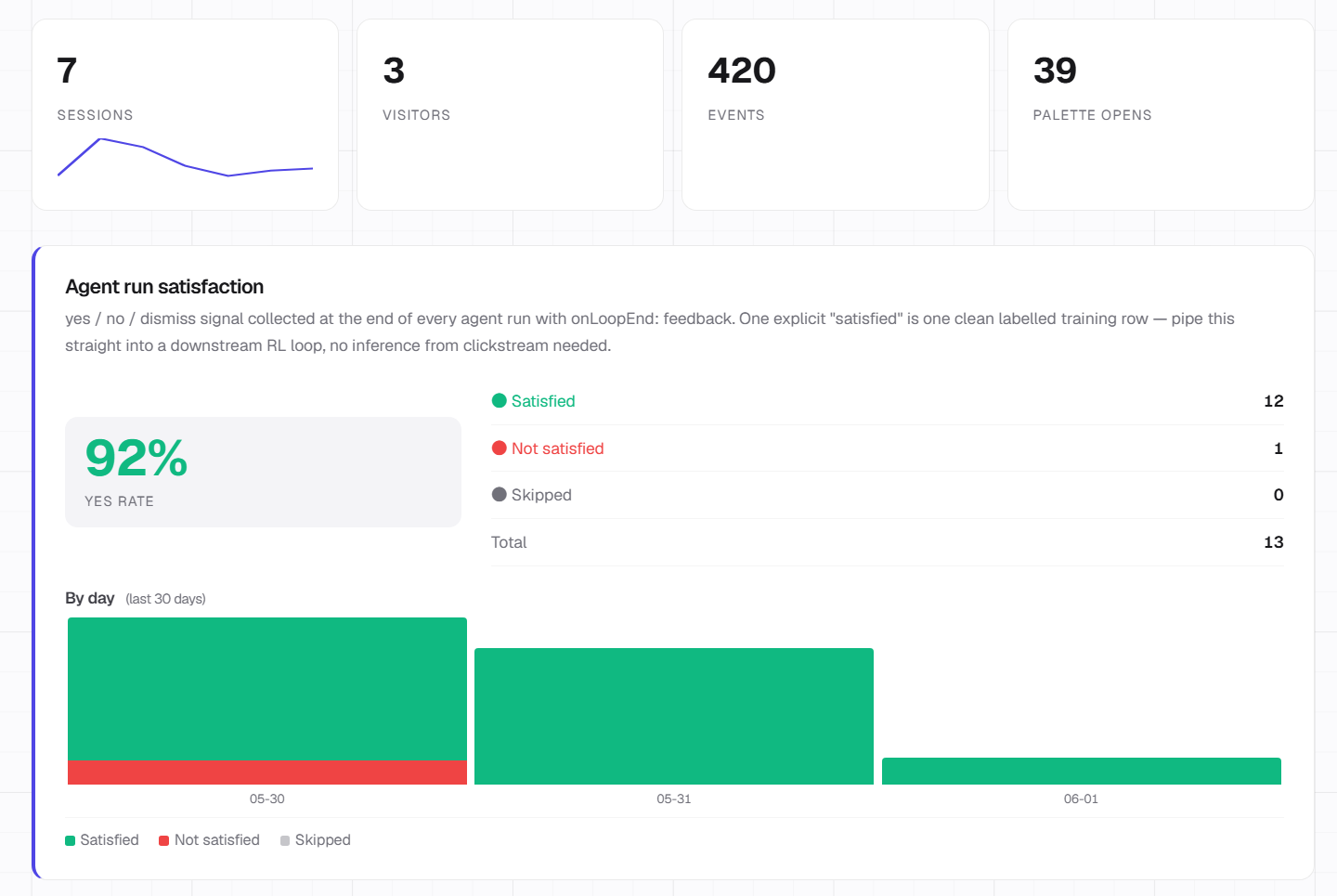 dotdotduck dashboard: 3 sessions, 2 visitors, 577 events, 118 palette opens, geography panel, top palette items table