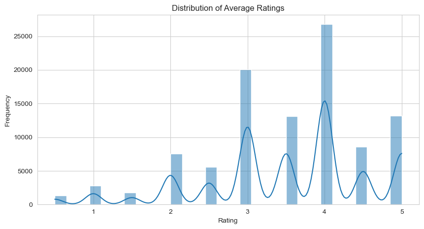 Average ratings distribution