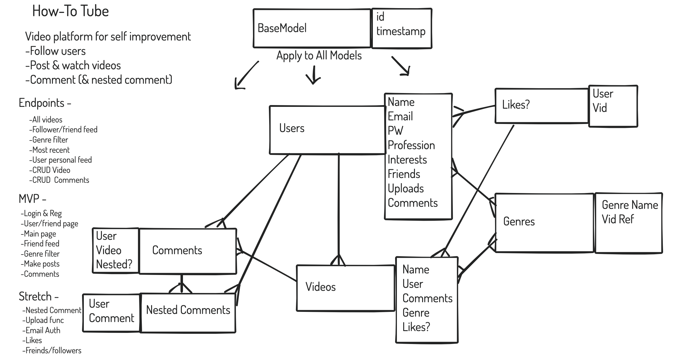 Relationship Diagram