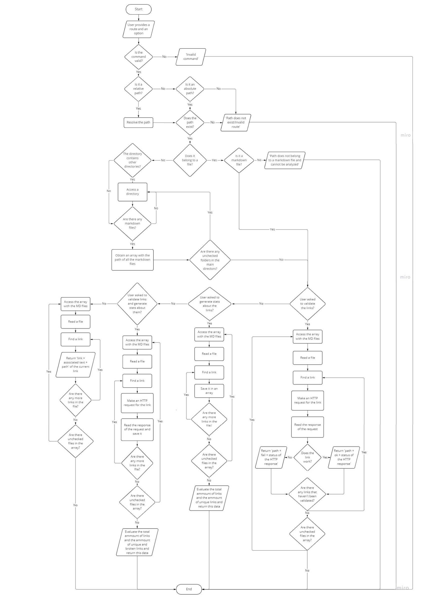 Flowchart for the application