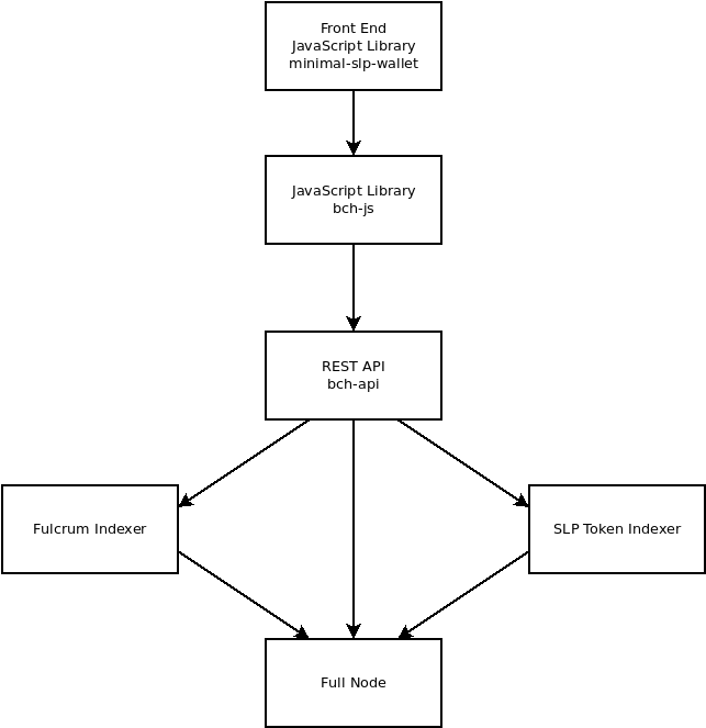 bch-api dependency diagram