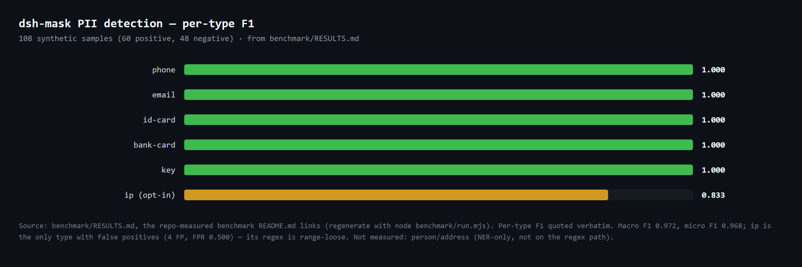 Measured comparison chart for dsh-mask