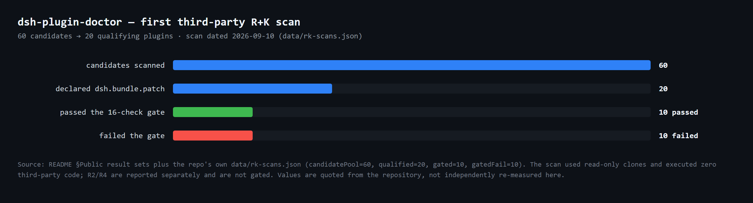 Measured comparison chart for dsh-plugin-doctor