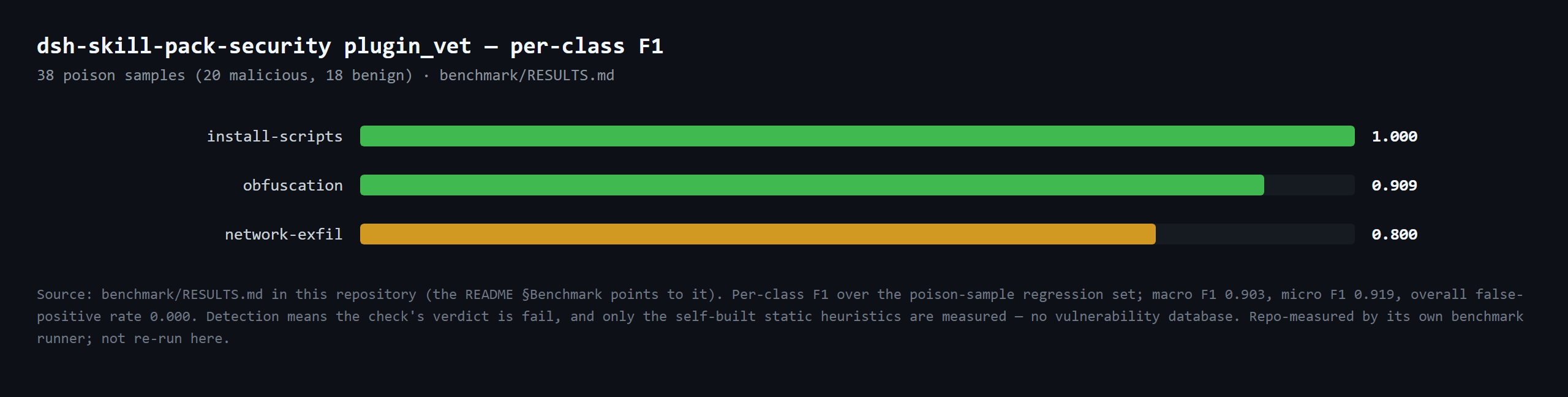Measured comparison chart for dsh-skill-pack-security