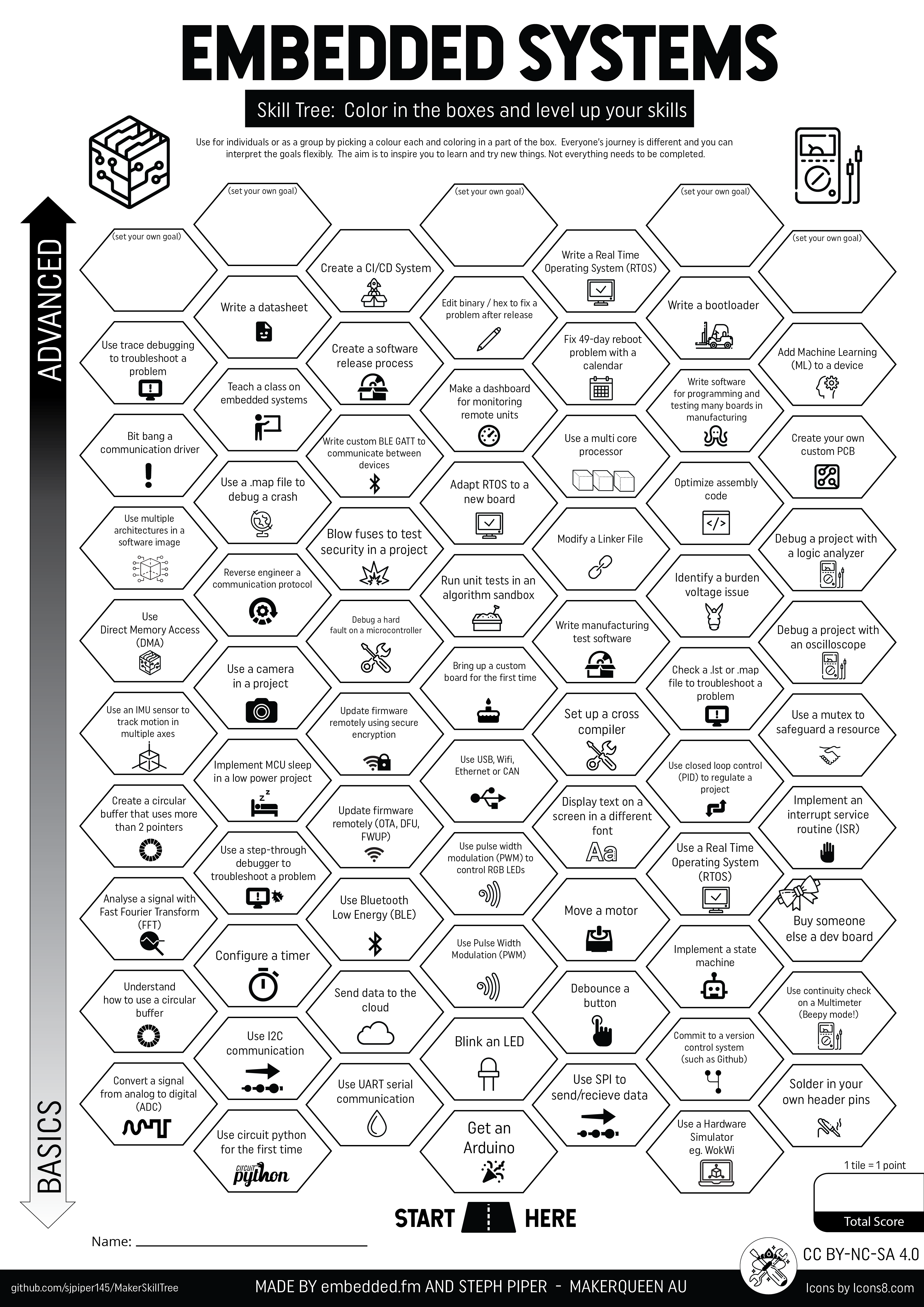 Embedded Systems Skill Tree