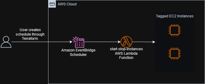 ec2-scheduler solution diagram showing the user, EventBridge Scheduler, a Lambda function and a group of tagged EC2 instances.