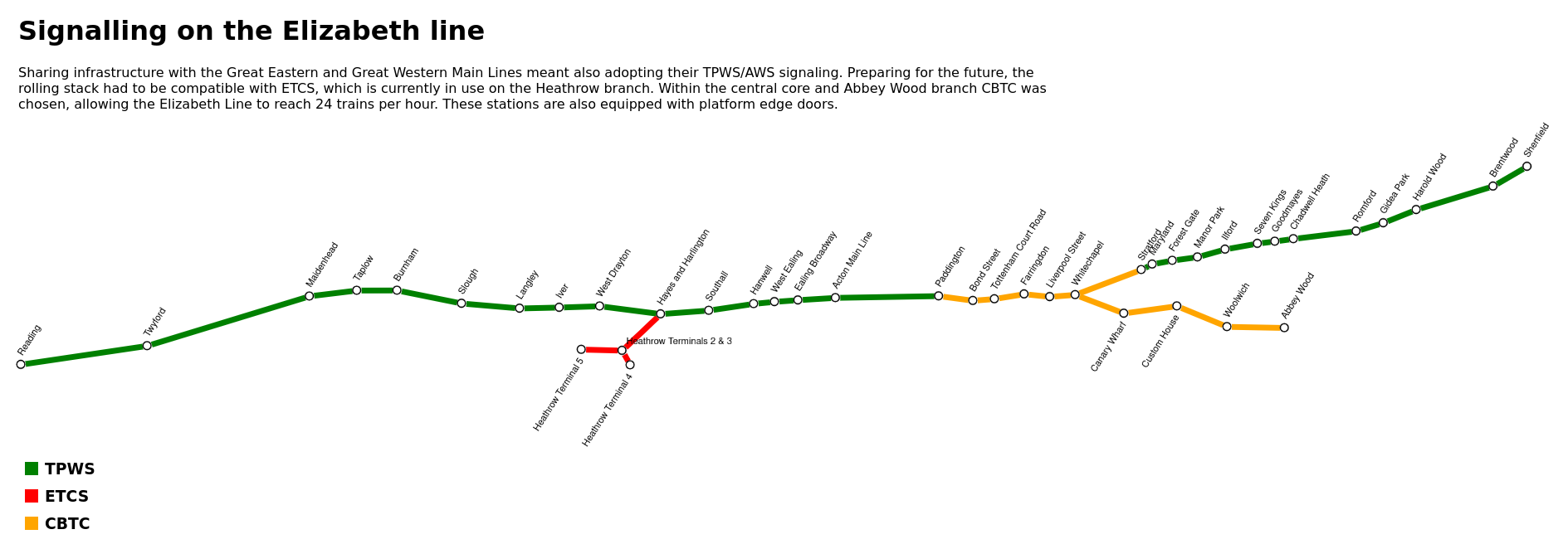 Map of Elizabeth line stations on white background, with parts of the line coloured marking the signalling system. Reading to Paddington marked green for TPWS. Heathrow branch, marked red for ETCS and Paddington to Abbey Wood and Stratford marked amber for CBTC.