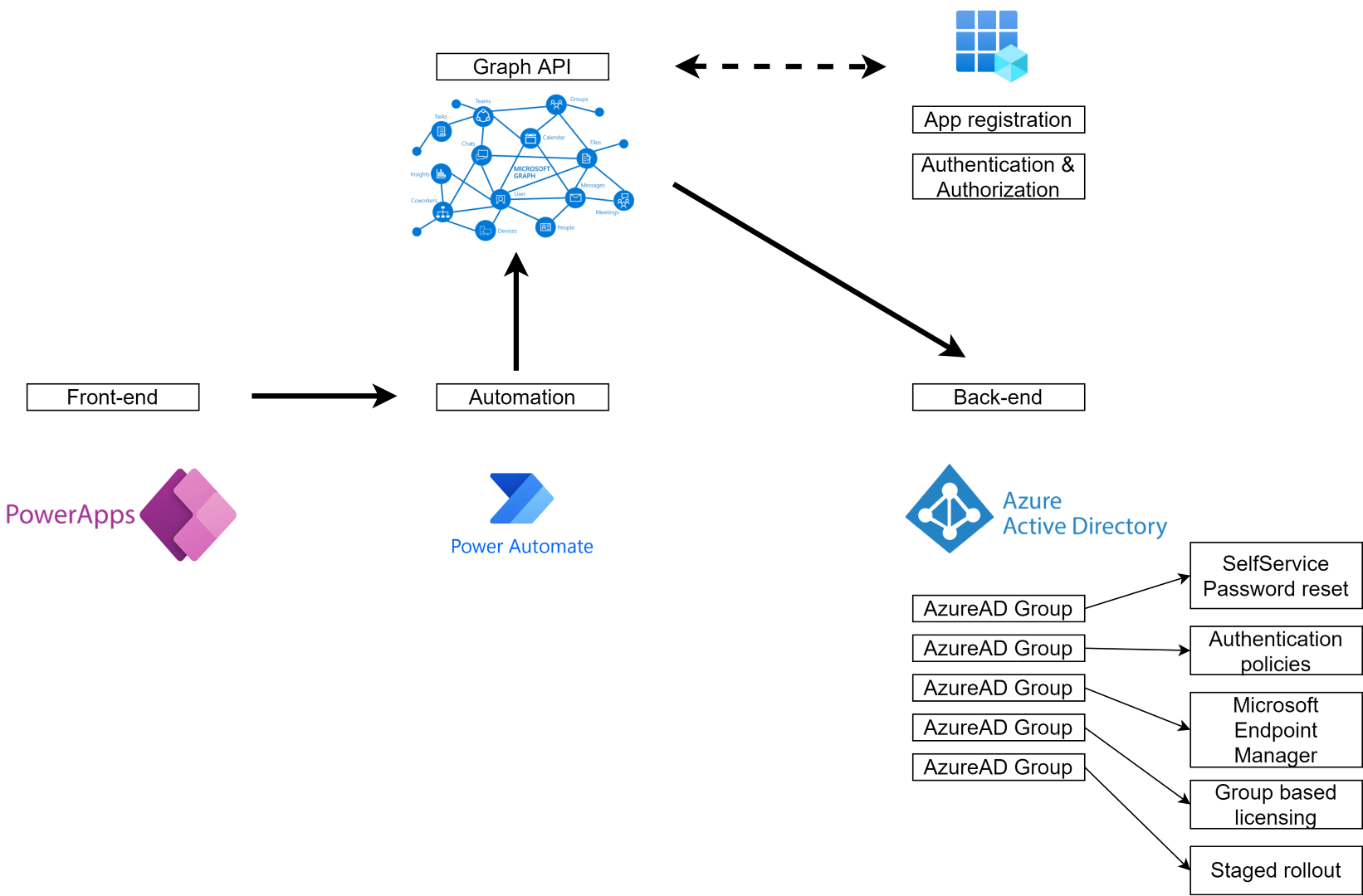 Architecture overview