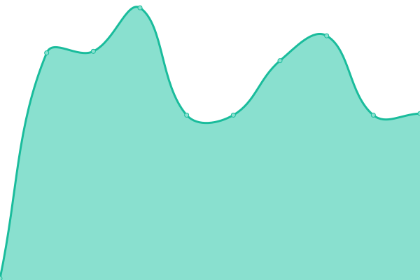 Response time graph