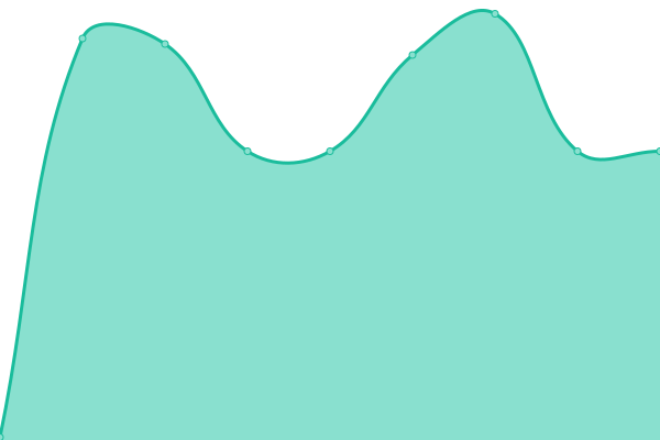 Response time graph