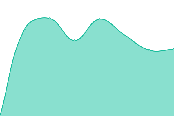 Response time graph