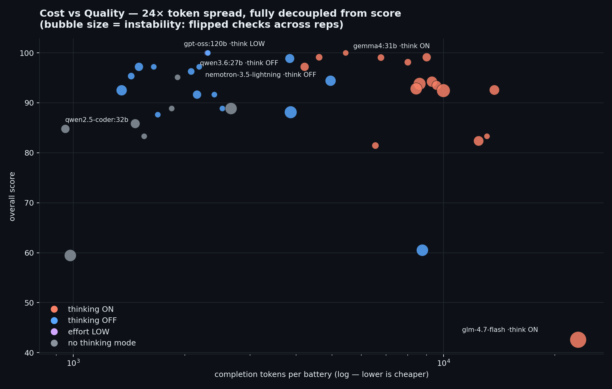 Cost vs quality across 41 local model configurations: token cost spans 24x and is decoupled from score