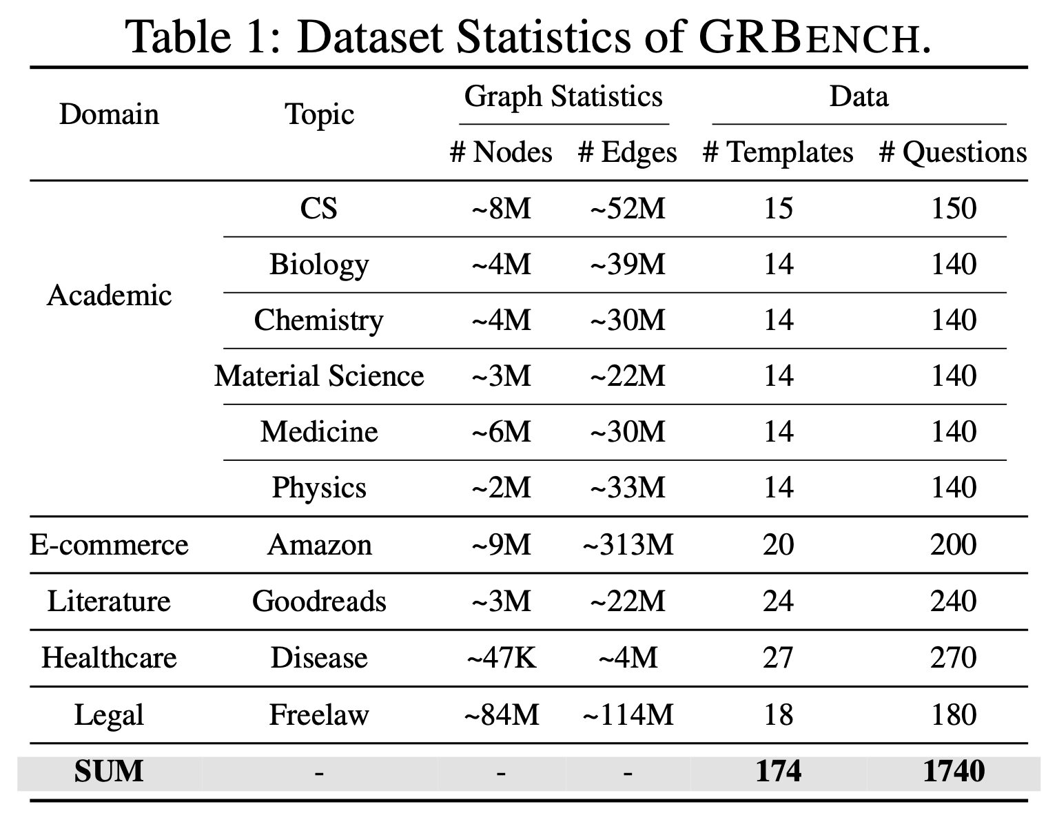 GRBench 数据集构成