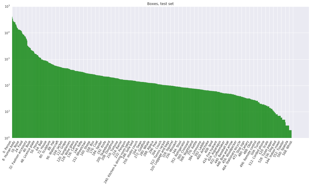 Bounding box frequencies - Test set