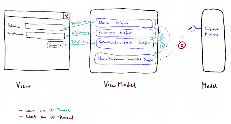 Java MVVM RxJava basic idea