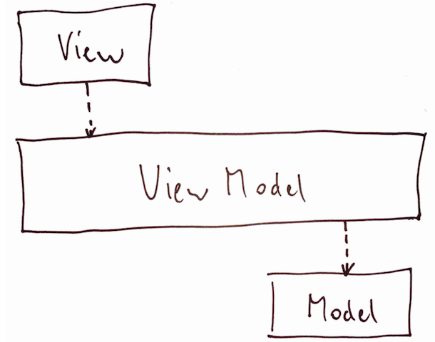 MVVM dependencies