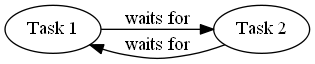 two tasks deadlocked