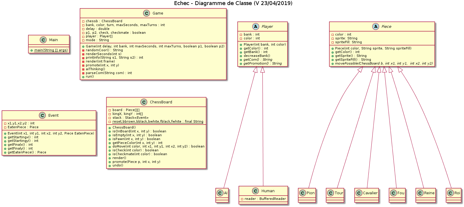 diagramme de classe