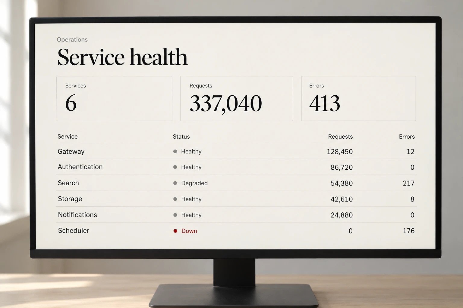 Generated illustration: a desktop monitor showing a light ops dashboard titled Service health, with three summary cards and a six-row table whose request and error counts are right-aligned so their digits line up. Every status is a word; Scheduler reads Down in red.