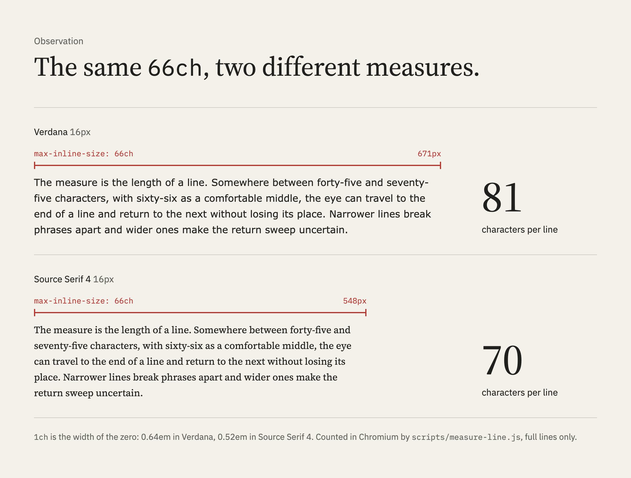 Two paragraphs set at max-inline-size: 66ch and 16px. In Verdana the box is 671px wide and the full lines average 81 characters. In Source Serif 4 the box is 548px wide and the lines average 70 characters. 1ch is the width of the zero: 0.64em in Verdana, 0.52em in Source Serif 4.