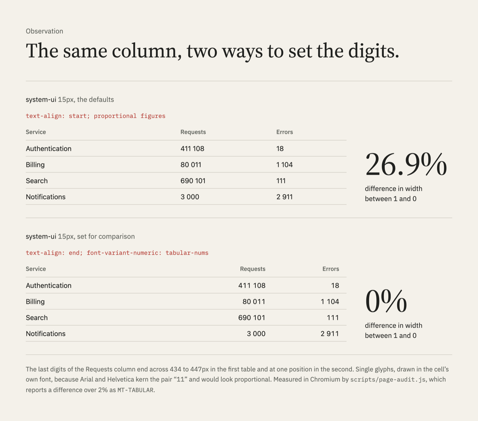 The same four-row service table set twice in system-ui at 15px. With the defaults, start-aligned proportional figures: the digit 1 is 26.9% narrower than 0 and the last digits of the Requests column end across 434 to 447px. With text-align: end and tabular-nums: 0% difference and every last digit at one position.