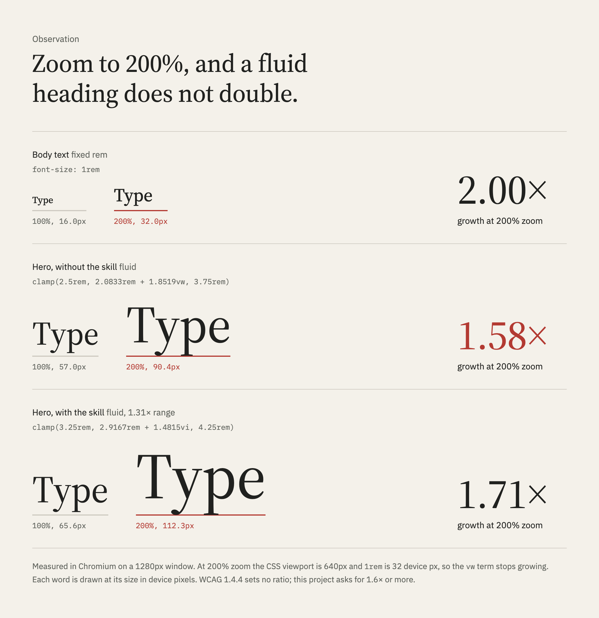 The word Type at 100% and 200% browser zoom on a 1280px window. Body text in fixed rem grows 2.00 times. A fluid hero, clamp(2.5rem, 2.0833rem + 1.8519vw, 3.75rem), written without the skill, grows only 1.58 times. The hero written with the skill, clamp(3.25rem, 2.9167rem + 1.4815vi, 4.25rem), grows 1.71 times.