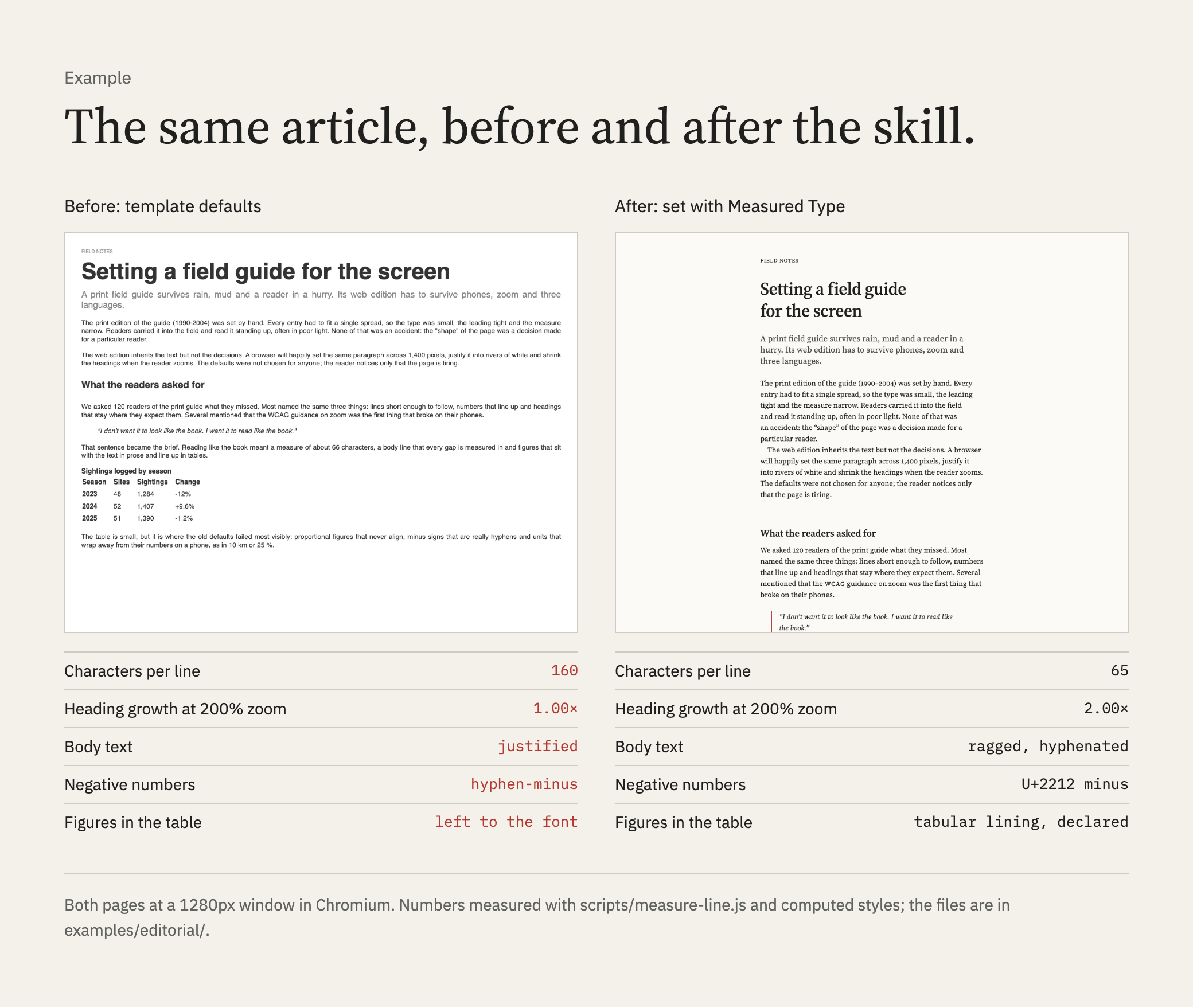 The same article set twice at a 1280px window. Before, with template defaults: 160 characters per line, a heading that grows 1.00 times at 200% zoom, justified text, hyphen-minus for negative numbers and table figures left to the font. After, set with Measured Type: 65 characters per line, 2.00 times, ragged hyphenated text, U+2212 minus signs and declared tabular lining figures.
