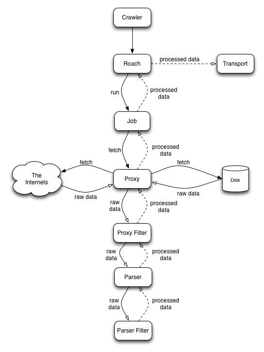 Data Flow