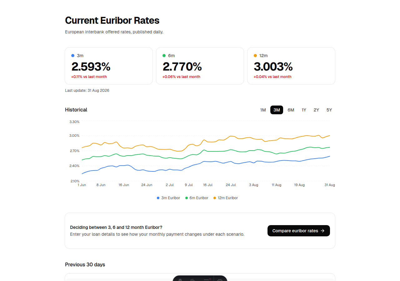 Screenshot of Euribor Rates