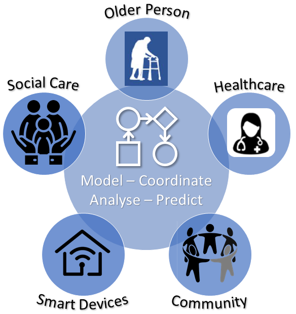 circular diagram labelled 'Model-Coordinate-Analyse-Predict' and 5 perimetric circle nodes titled 'Older Person', 'Healthcare', 'Community', 'Smart Devices' and 'Social Care' respectively