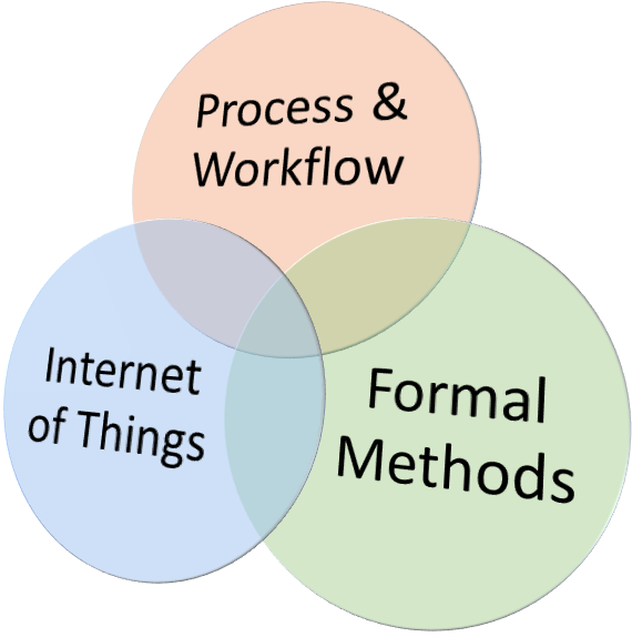 3 intersecting circles titled 'Process & Workflow', 'Formal Methods', and 'Internet of Things'