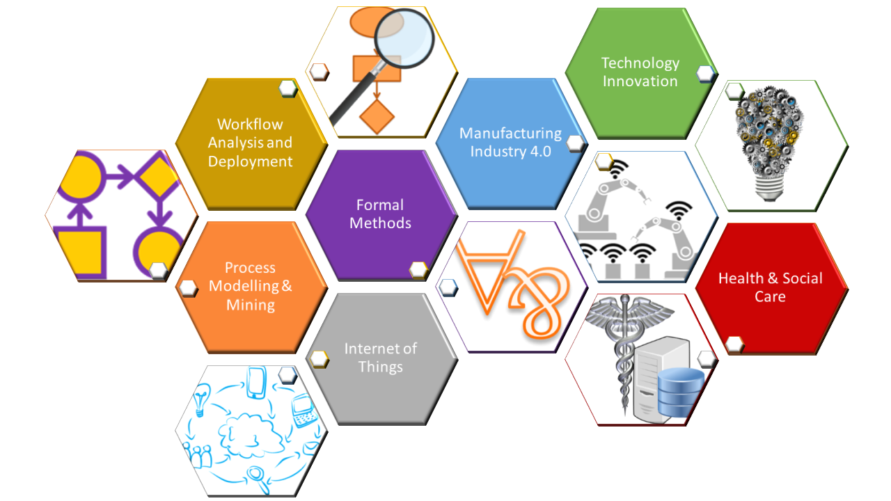 hexagonal tiles labelled 'Process Modelling & Mining', 'Workflow Analysis and Deployment', 'Formal Methods', 'Internet of Things', 'Manufacturing Industry 4.0', 'Health & Social Care' and 'Technology Innovation' and relevant imagery