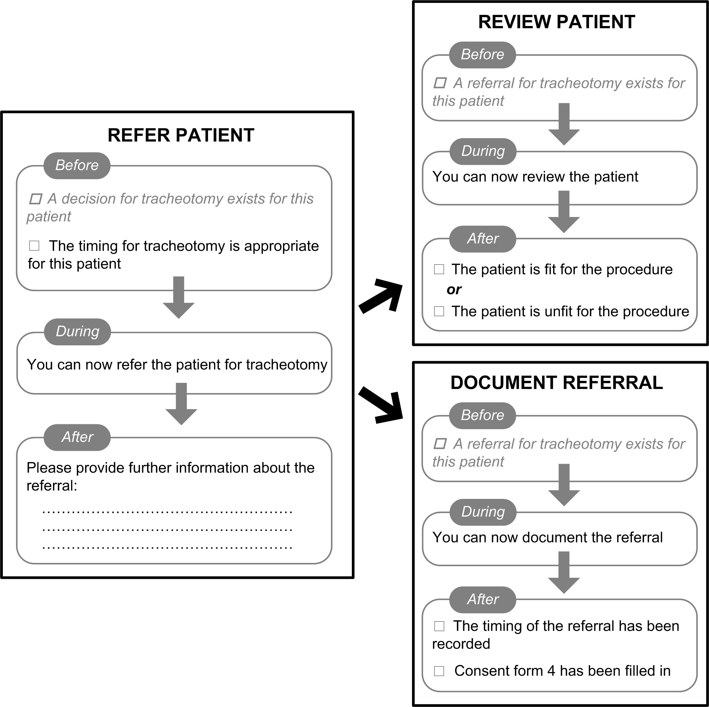 Figure 5: Extract of checklists devised for tracheostomy transfers