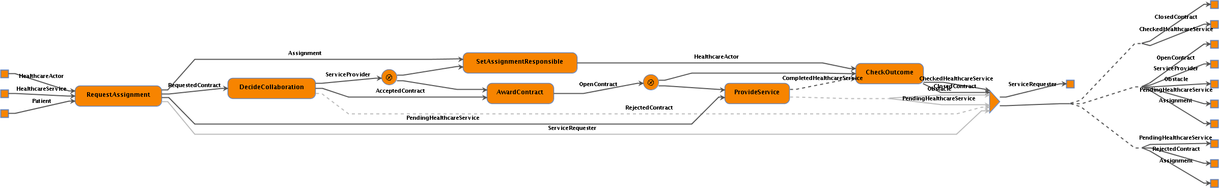 Figure 2: Composed workflow for the assignment pattern