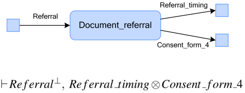 Figure 3: Visual and logic-based representation of &ldquo;document referral&rdquo; process