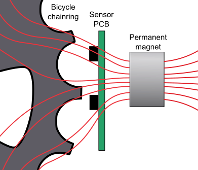 Magnetic fields