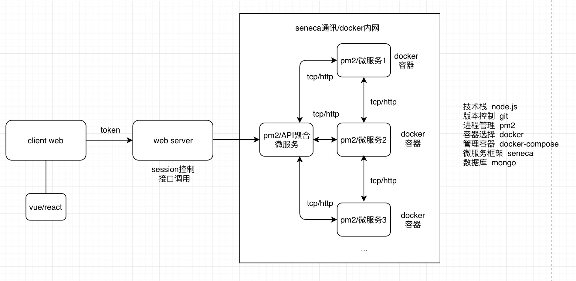 GitHub - Peyton-lee/seneca: 基于Seneca框架的node.js微服务架构,包含API聚合,后期配合docker分布式部署