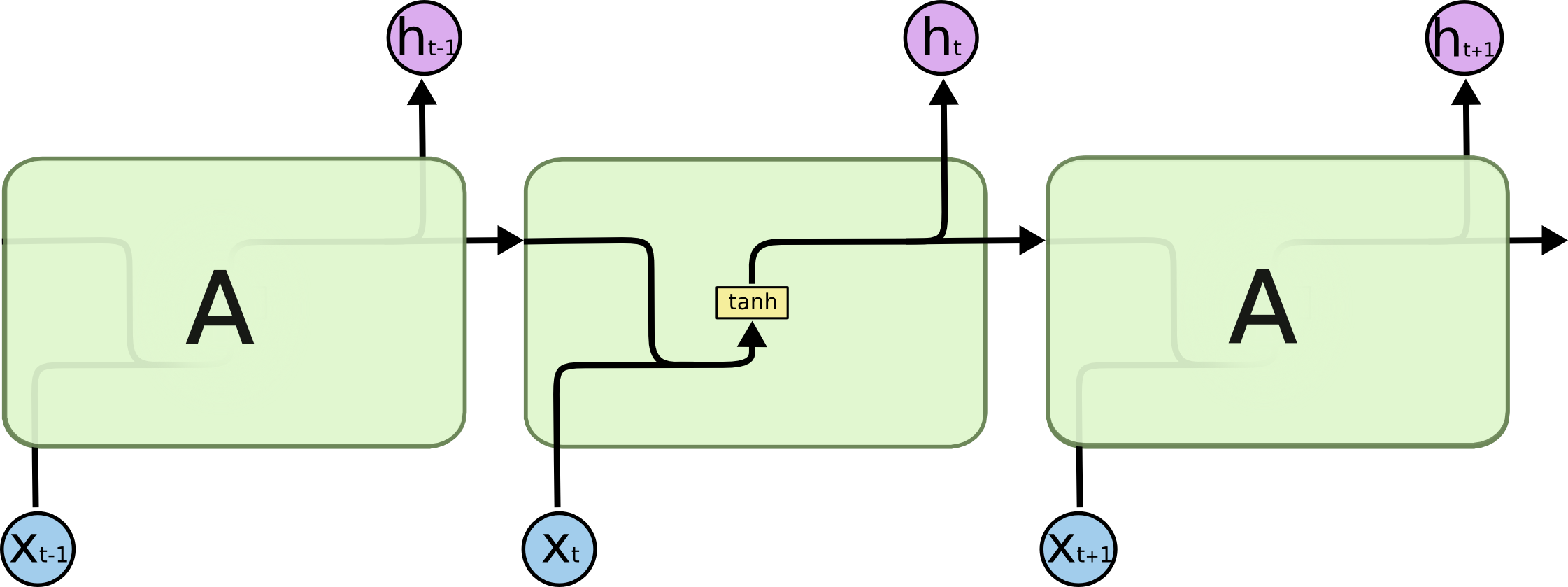 RNN4