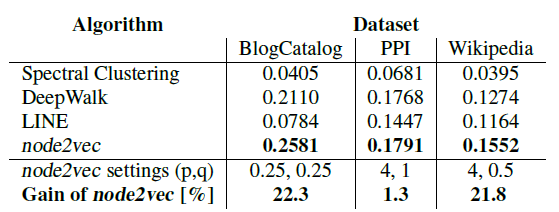 node2vec_result