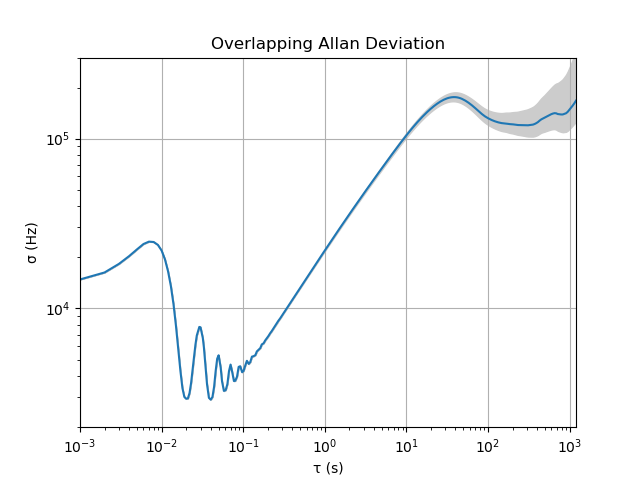 Overlapping Allan Deviation Beat Frequency