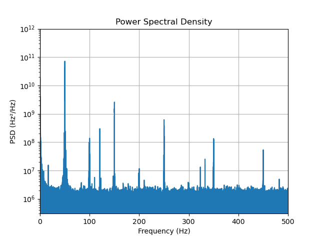 Power Spectral Density Beat Frequency