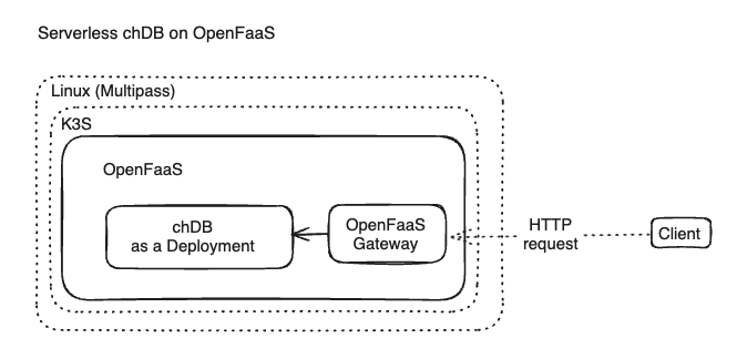 Serverless Data Analytics Platform – Hoang Pham – Data Platform ...