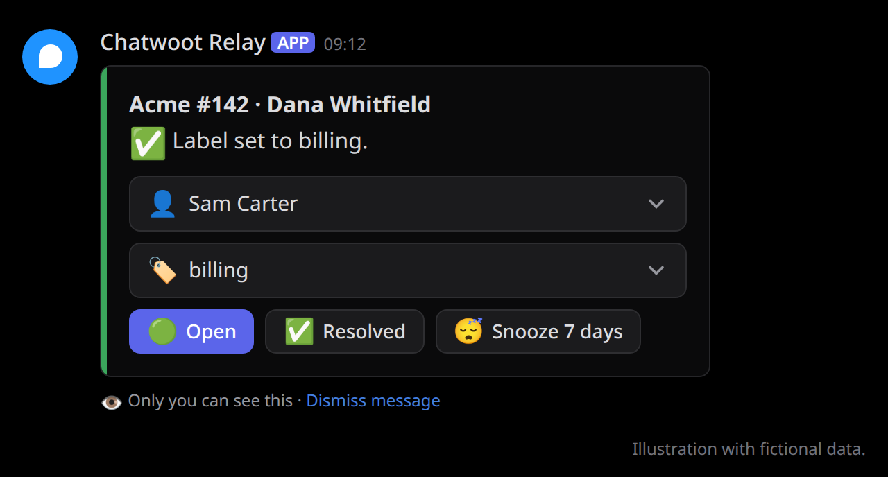 The Manage card: menus for the assignee and the label, and Open, Resolved, and Snooze 7 days buttons with the current status highlighted